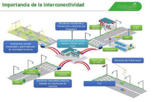 Interconectividad urbana